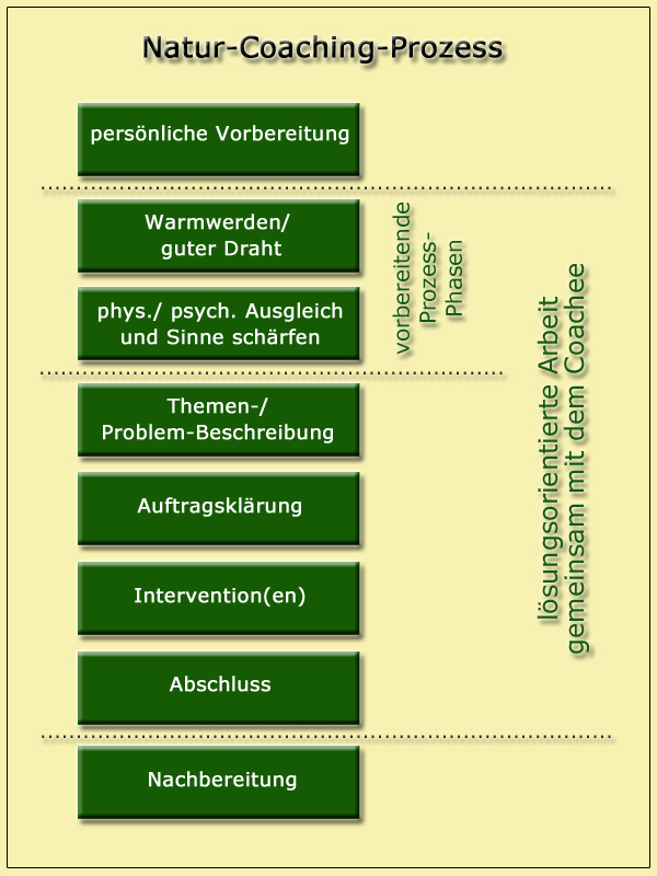 Natur-Coaching-Prozess Natur-Coaching-Prozess